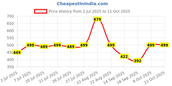 myntra.com Colo Wedge Sandals with Buckles colo Price History Graph from 2 Jul 2025 to 11 Oct 2025