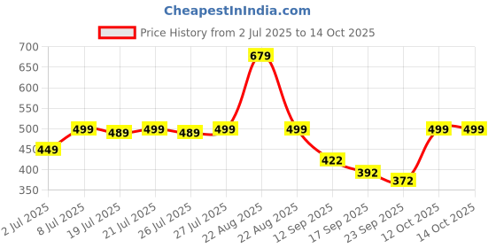 myntra.com Colo Wedge Sandals with Laser Cuts colo Price History Graph from 2 Jul 2025 to 14 Oct 2025