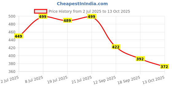 myntra.com Colo Wedge Sandals with Laser Cuts colo Price History Graph from 2 Jul 2025 to 13 Oct 2025