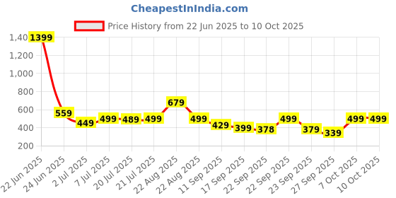 myntra.com Colo Wedge Solid Open Back Sandals colo Price History Graph from 22 Jun 2025 to 10 Oct 2025