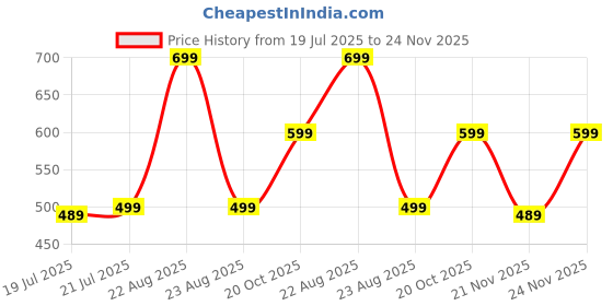 myntra.com Colo Women Block Heel Sandals colo Price History Graph from 19 Jul 2025 to 24 Nov 2025