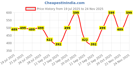 myntra.com Colo Women Block Heels Sandals colo Price History Graph from 19 Jul 2025 to 24 Nov 2025