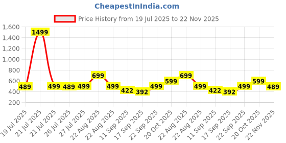 myntra.com Colo Women Block Heels Sandals colo Price History Graph from 19 Jul 2025 to 22 Nov 2025