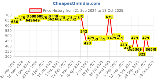 myntra.com Colo Women Block Sandals colo Price History Graph from 21 Sep 2024 to 18 Oct 2025