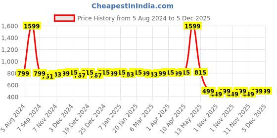 myntra.com Colo Women Colourblocked Basics Sneakers colo Price History Graph from 5 Aug 2024 to 5 Dec 2025