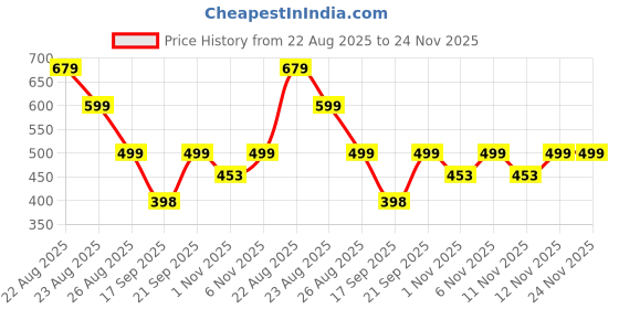myntra.com Colo Women Colourblocked Chunky Platform Heel Sandals with Bow colo Price History Graph from 22 Aug 2025 to 24 Nov 2025