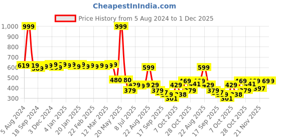 myntra.com Colo Women Colourblocked Open Toe Flats colo Price History Graph from 5 Aug 2024 to 30 Nov 2025