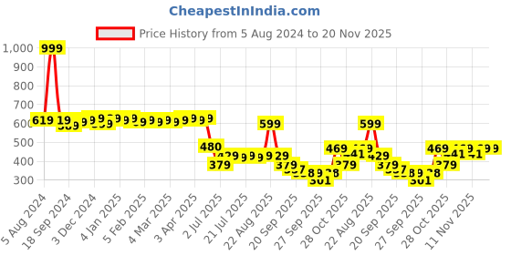 myntra.com Colo Women Colourblocked Open Toe Flats colo Price History Graph from 5 Aug 2024 to 19 Nov 2025