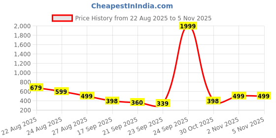 myntra.com Colo Women Colourblocked Open Toe Flats with Bows colo Price History Graph from 22 Aug 2025 to 2 Nov 2025