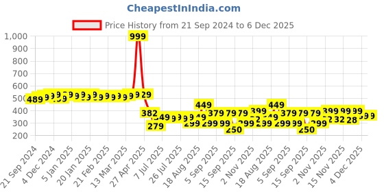 myntra.com Colo Women Colourblocked Open Toe Flats with Buckles colo Price History Graph from 21 Sep 2024 to 4 Dec 2025