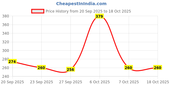 myntra.com Colo Women Embellished Open Toe Flats colo Price History Graph from 20 Sep 2025 to 18 Oct 2025