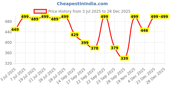 myntra.com Colo Women Embellished Wedge Heel Open Toe Slingback Sandals colo Price History Graph from 3 Jul 2025 to 28 Dec 2025