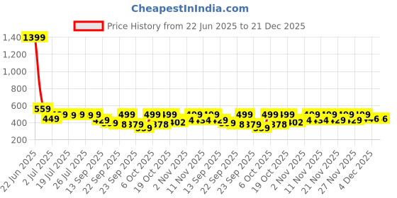 myntra.com Colo Women Embellished Wedge Heels Sandals colo Price History Graph from 22 Jun 2025 to 21 Dec 2025