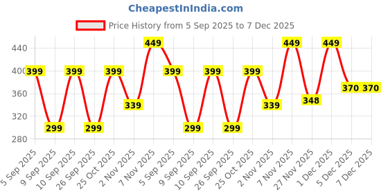 myntra.com Colo Women Mules Flats with Western - Embellished colo Price History Graph from 5 Sep 2025 to 5 Dec 2025