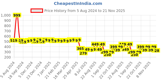 myntra.com Colo Women No Back Strap Open Toe Flats colo Price History Graph from 5 Aug 2024 to 21 Nov 2025