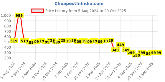 myntra.com Colo Women One Toe Flats colo Price History Graph from 5 Aug 2024 to 29 Oct 2025