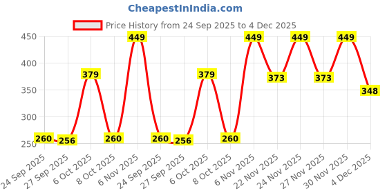 myntra.com Colo Women One Toe Flats with Buckles colo Price History Graph from 24 Sep 2025 to 4 Dec 2025