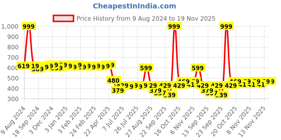myntra.com Colo Women Open Toe Flats colo Price History Graph from 9 Aug 2024 to 19 Nov 2025