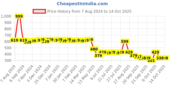 myntra.com Colo Women Open Toe Flats colo Price History Graph from 7 Aug 2024 to 14 Oct 2025