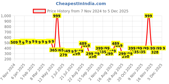 myntra.com Colo Women Open Toe Flats colo Price History Graph from 7 Nov 2024 to 5 Dec 2025