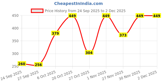 myntra.com Colo Women Open Toe Flats colo Price History Graph from 24 Sep 2025 to 2 Dec 2025