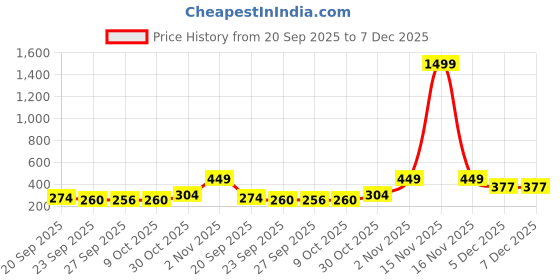myntra.com Colo Women Open Toe Flats colo Price History Graph from 20 Sep 2025 to 6 Dec 2025