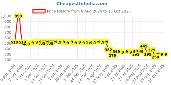 myntra.com Colo Women Open Toe Flats with Bows colo Price History Graph from 8 Aug 2024 to 14 Oct 2025