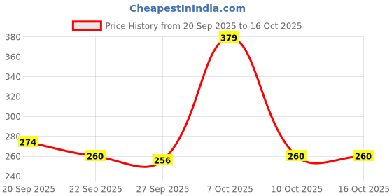 myntra.com Colo Women Open Toe Flats with Buckles colo Price History Graph from 20 Sep 2025 to 15 Oct 2025