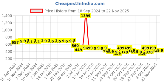 myntra.com Colo Women Open Toe Regular Platform Sandals colo Price History Graph from 18 Sep 2024 to 22 Nov 2025