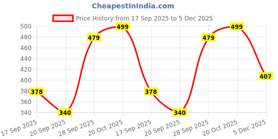 myntra.com Colo Women Open Toe Wedge Sandals with Bows colo Price History Graph from 17 Sep 2025 to 4 Dec 2025