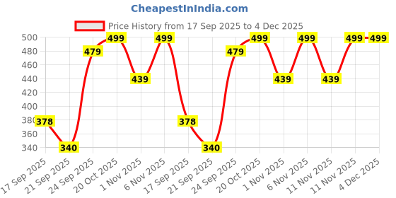 myntra.com Colo Women Open Toe Wedge Sandals with Buckles colo Price History Graph from 17 Sep 2025 to 4 Dec 2025