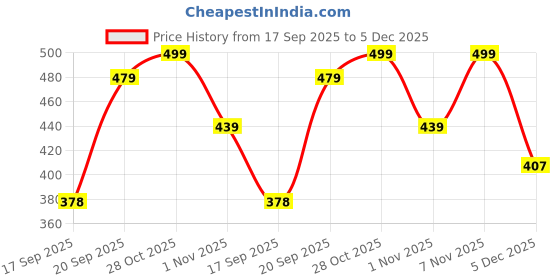 myntra.com Colo Women Open Toe Wedge Sandals with Buckles colo Price History Graph from 17 Sep 2025 to 5 Dec 2025