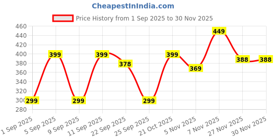 myntra.com Colo Women Pointed Toe Mules Flats colo Price History Graph from 1 Sep 2025 to 30 Nov 2025