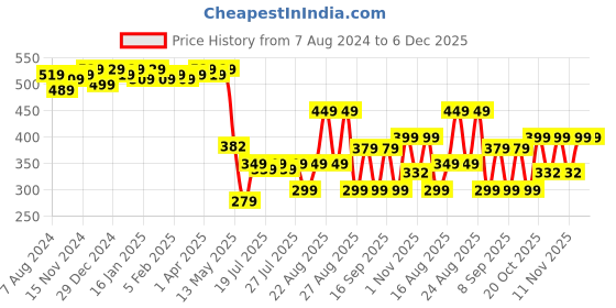 myntra.com Colo Women Printed Open Toe Flats colo Price History Graph from 7 Aug 2024 to 6 Dec 2025