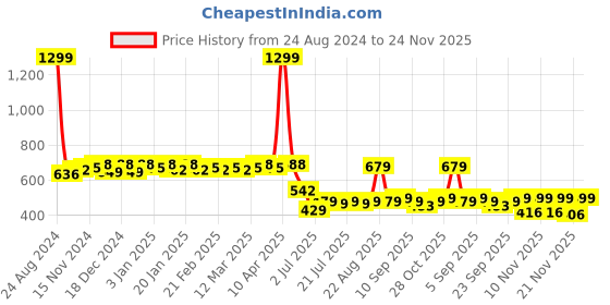 myntra.com Colo Women Solid Block Mules colo Price History Graph from 24 Aug 2024 to 24 Nov 2025