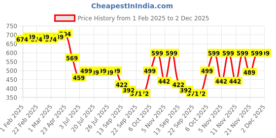 myntra.com Colo Women T-Strap Flats colo Price History Graph from 1 Feb 2025 to 1 Dec 2025