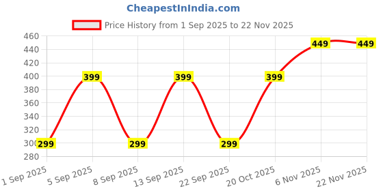 myntra.com Colo Women Textured Pointed Toe Mules colo Price History Graph from 1 Sep 2025 to 22 Nov 2025