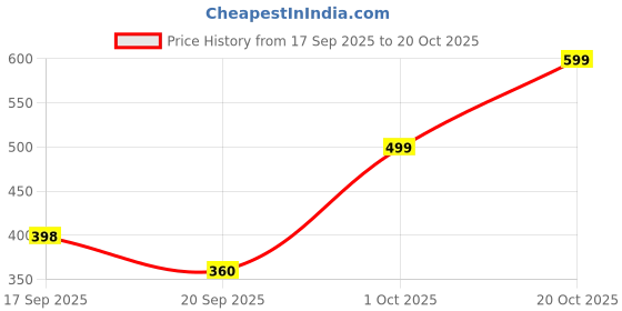 myntra.com Colo Women Wedge Heel Sandals with Laser Cuts colo Price History Graph from 17 Sep 2025 to 20 Oct 2025