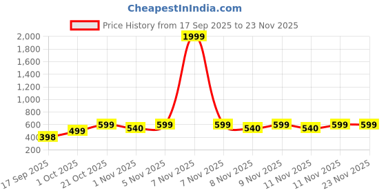 myntra.com Colo Women Wedge Heel Sandals with Laser Cuts colo Price History Graph from 17 Sep 2025 to 23 Nov 2025