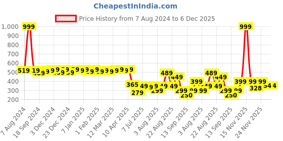 myntra.com Colo Women Woven Design Open One Toe Flats colo Price History Graph from 7 Aug 2024 to 5 Dec 2025