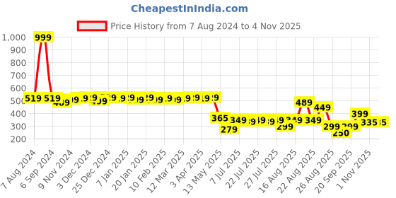 myntra.com Colo Women Woven Design Open One Toe Flats colo Price History Graph from 7 Aug 2024 to 1 Nov 2025