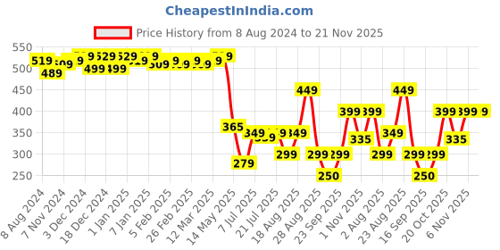 myntra.com Colo Women Woven Design Open One Toe Flats colo Price History Graph from 8 Aug 2024 to 20 Nov 2025