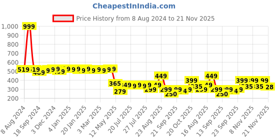 myntra.com Colo Woven Design One Toe Flats colo Price History Graph from 8 Aug 2024 to 21 Nov 2025