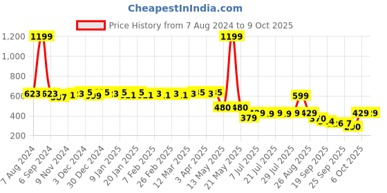 myntra.com Colo Woven Design Open Toe Flats colo Price History Graph from 7 Aug 2024 to 6 Oct 2025