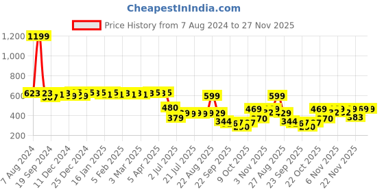 myntra.com Colo Woven Design Open Toe Flats colo Price History Graph from 7 Aug 2024 to 27 Nov 2025