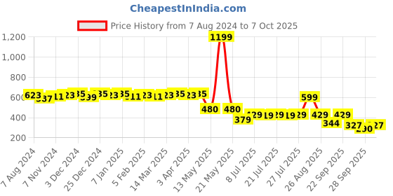 myntra.com Colo Woven Design Open Toe Flats colo Price History Graph from 7 Aug 2024 to 7 Oct 2025