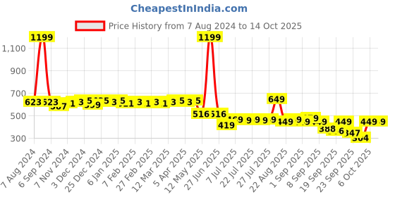 myntra.com Colo Woven Design Platform Heels colo Price History Graph from 7 Aug 2024 to 14 Oct 2025