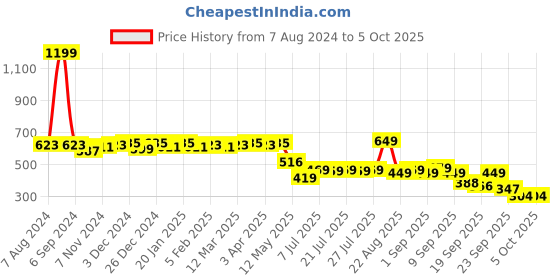 myntra.com Colo Woven Design Platform Heels colo Price History Graph from 7 Aug 2024 to 4 Oct 2025