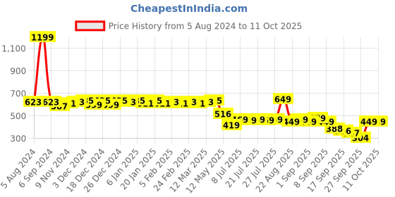 myntra.com Colo Woven Design Platform Heels colo Price History Graph from 5 Aug 2024 to 11 Oct 2025