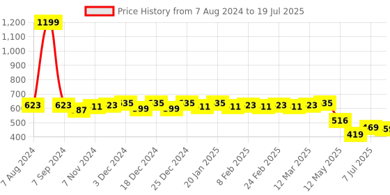 myntra.com Colo Woven Design Platform Heels colo Price History Graph from 7 Aug 2024 to 7 Jul 2025